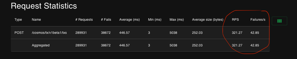 A dark-themed table titled “Request Statistics” shows performance data for HTTP POST requests. Two rows are visible: one for the /cosmos/tx/v1beta1/txs endpoint and one labeled “Aggregated.” Both show 289,931 requests, with 38,672 failures. The average response time is 446.57 ms, with a minimum of 3 ms and a maximum of 5038 ms. Average payload size is 252 bytes. The table highlights two metrics on the right: 321.27 requests per second (RPS) and 42.85 failures per second.