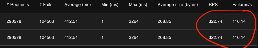 A table showing performance statistics for two sets of requests. Each row has the same data: 290,578 total requests, 104,563 failures, an average response time of 412.51 milliseconds (min: 1 ms, max: 3,264 ms), and an average response size of 268.85 bytes. Highlighted in red on the right side are two metrics: RPS (Requests Per Second) at 322.74, and Failures per Second at 116.14.